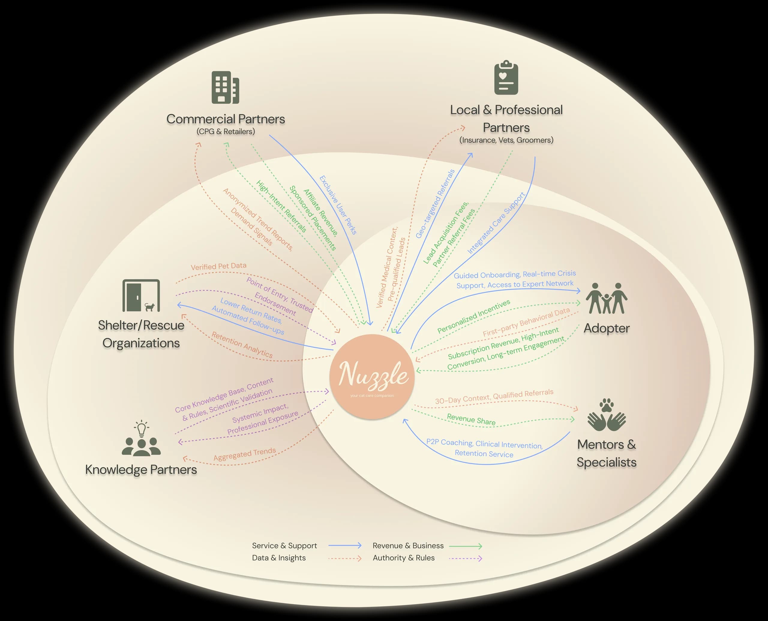 Nuzzle B2B2C value network ecosystem