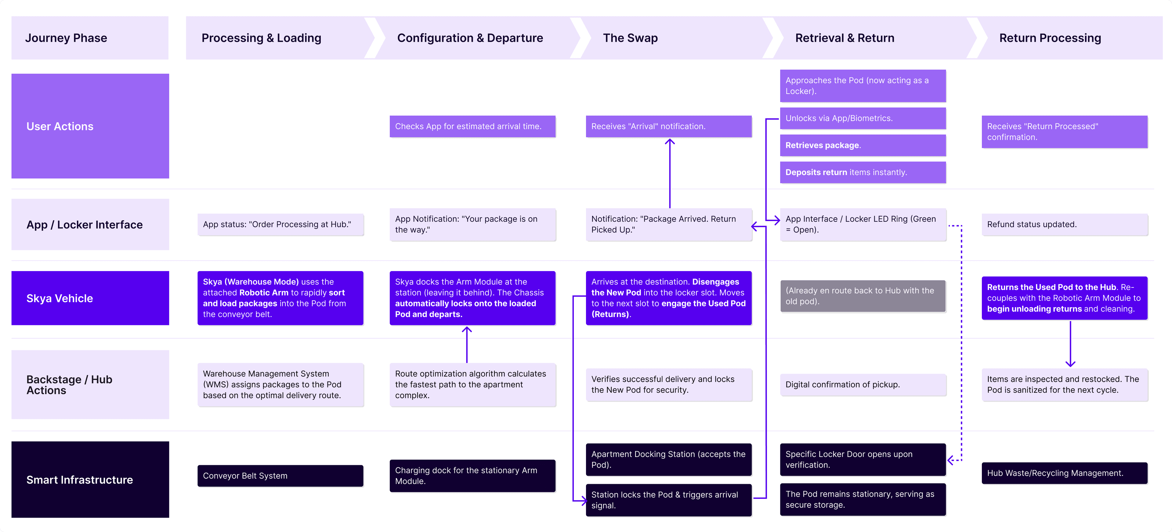 SKYA Service Blueprint