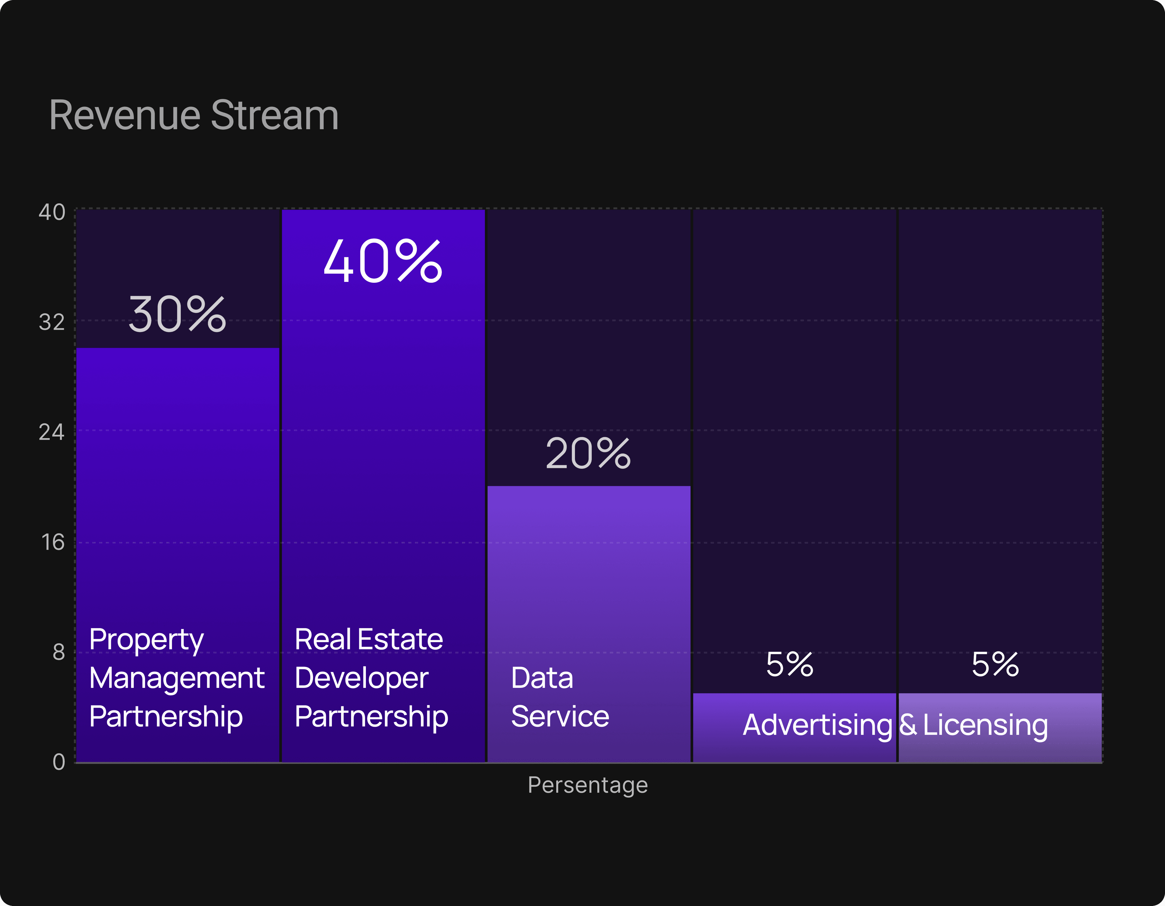 Revenue