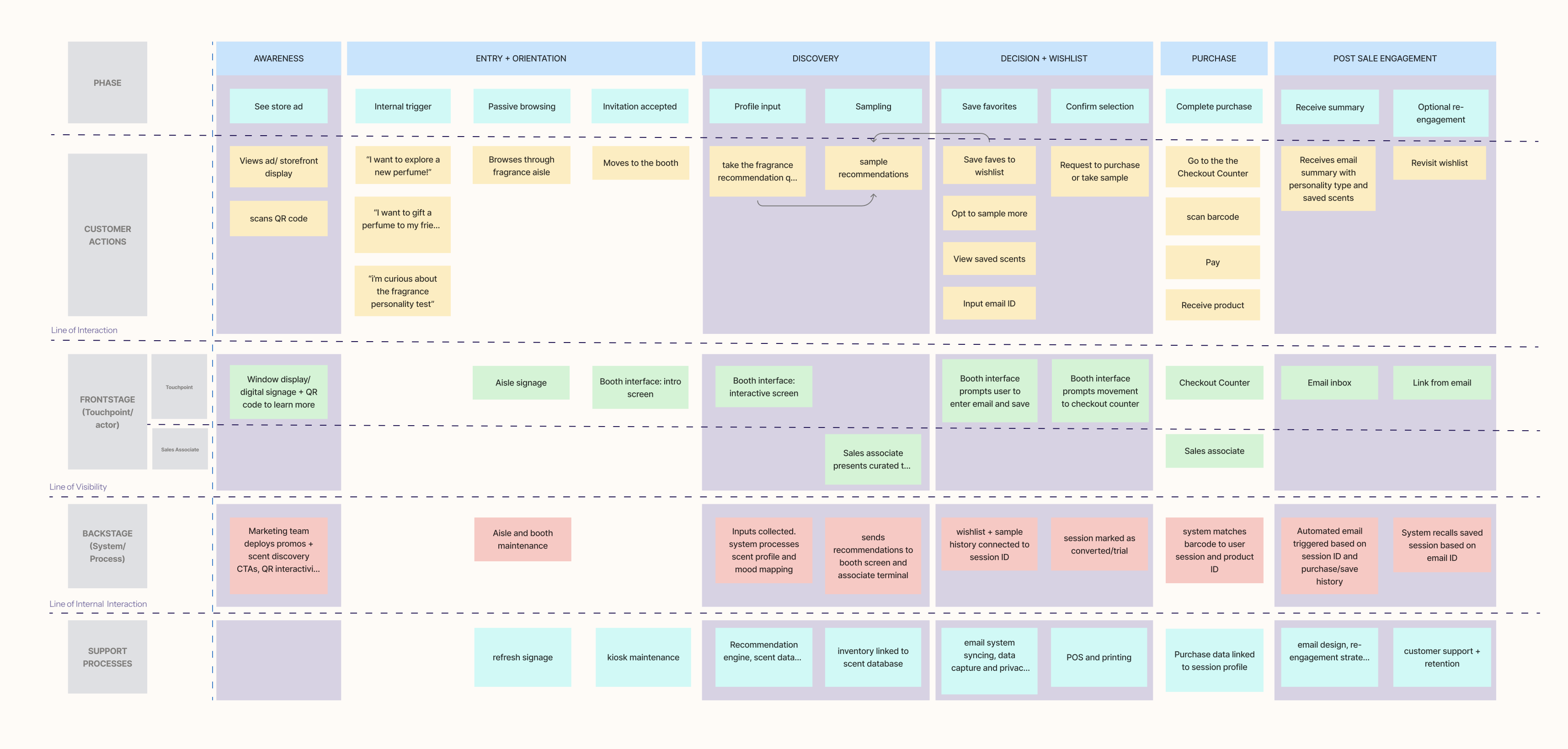 Eau de Toi service blueprint, frontstage to backstage